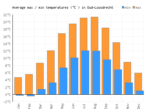 Oud-Loosdrecht average minimum / maximum temperatures (Celsius)