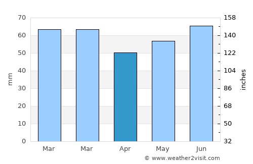 Oud-Loosdrecht average rain in April