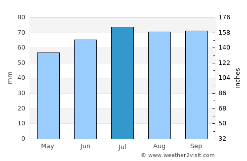 Oud-Loosdrecht average rain in July