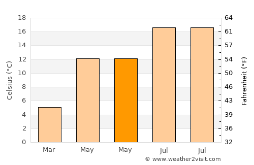Oud-Loosdrecht average temperature in May