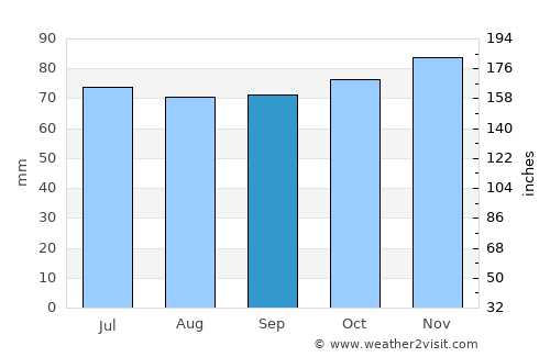 Oud-Loosdrecht average rain in September