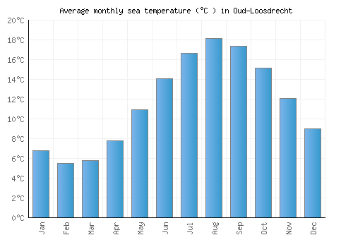 Oud-Loosdrecht average sea temperature chart (Celsius)