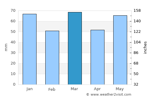 Oud-Turnhout average rain in March