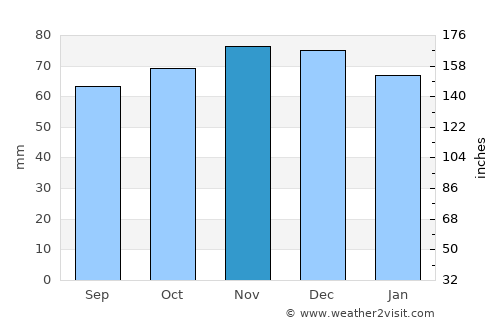 Oud-Turnhout average rain in November