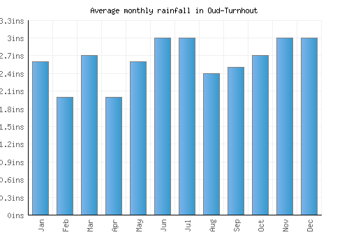 Oud-Turnhout monthly rainfall chart (inches)
