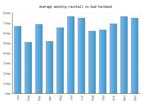 Oud-Turnhout monthly rainfall chart (mm)