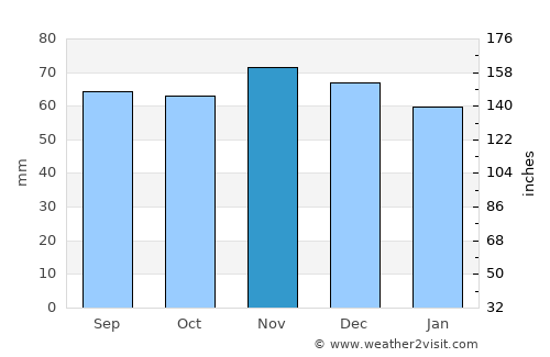 Oude Pekela average rain in November