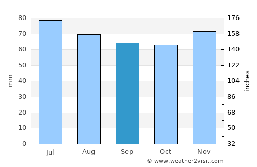 Oude Pekela average rain in September