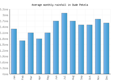 Oude Pekela monthly rainfall chart (inches)