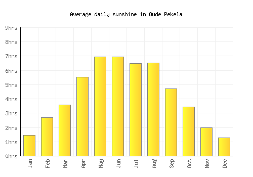 Oude Pekela average daily sunshine chart