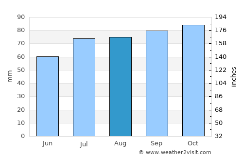 Oude Wetering average rain in August