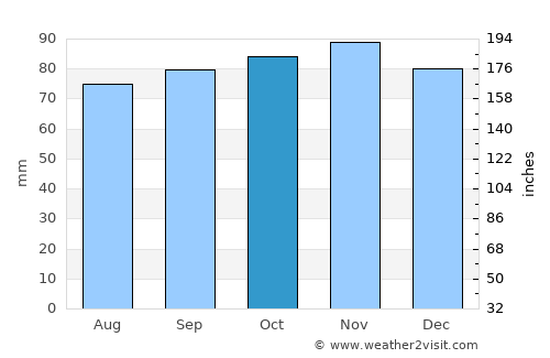 Oude Wetering average rain in October