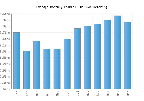 Oude Wetering monthly rainfall chart (inches)