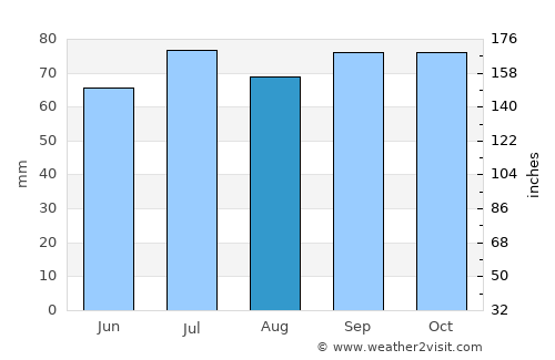 Oudega average rain in August