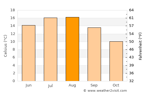 Oudega average temperature in August