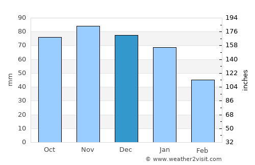 Oudega average rain in December