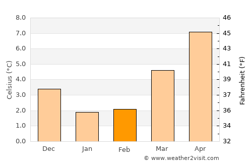 Oudega average temperature in February
