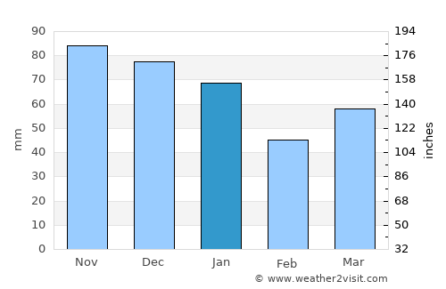 Oudega average rain in January