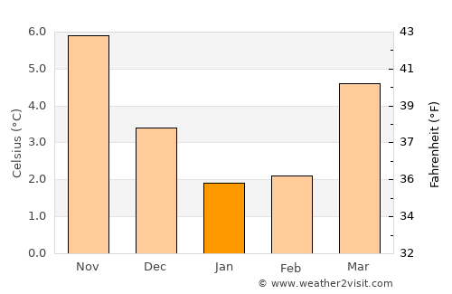 Oudega average temperature in January