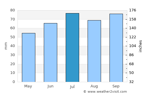 Oudega average rain in July