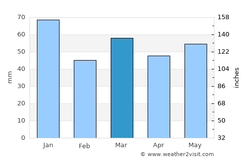 Oudega average rain in March