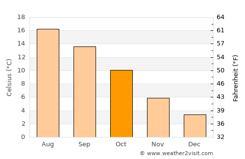 Oudega average temperature in October