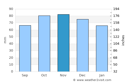 Oudenaarde average rain in November