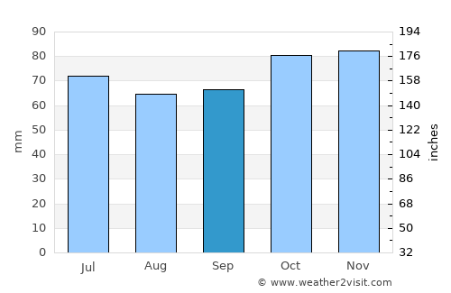 Oudenaarde average rain in September