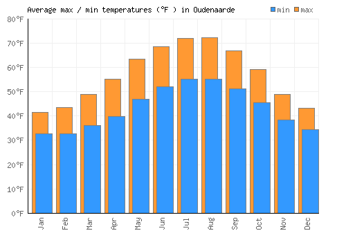 Oudenaarde average minimum / maximum temperatures (Fahrenheit)