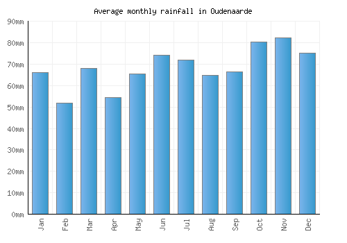 Oudenaarde monthly rainfall chart (mm)