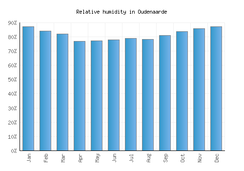 Oudenaarde relative humidity averages