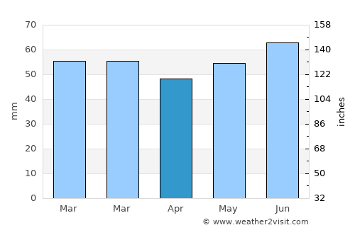 Oudenburg average rain in April