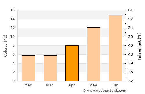 Oudenburg average temperature in April