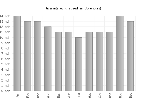 Oudenburg average winspeed by month (mph)