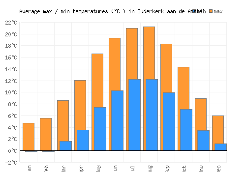 Ouderkerk aan de Amstel average minimum / maximum temperatures (Celsius)