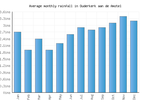 Ouderkerk aan de Amstel monthly rainfall chart (inches)