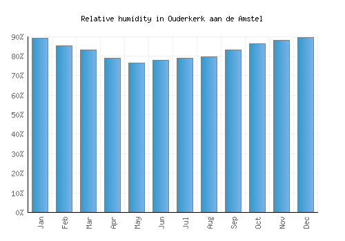 Ouderkerk aan de Amstel relative humidity averages