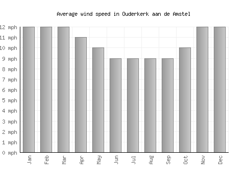 Ouderkerk aan de Amstel average winspeed by month (mph)