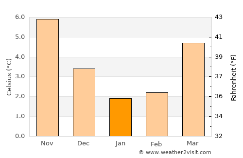 Oudeschoot average temperature in January