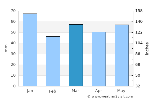 Oudeschoot average rain in March