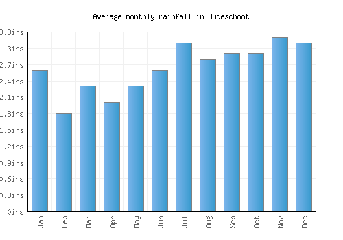 Oudeschoot monthly rainfall chart (inches)