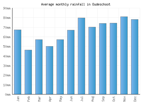 Oudeschoot monthly rainfall chart (mm)