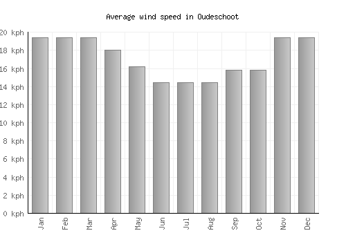Oudeschoot average winspeed by month (km/h)