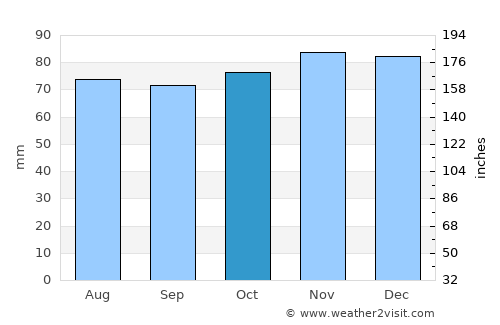 Oudewater average rain in October