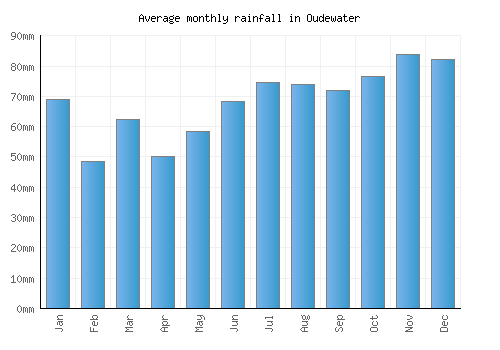 Oudewater monthly rainfall chart (mm)