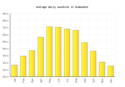 Oudewater average daily sunshine chart