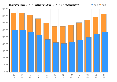 Oudtshoorn average minimum / maximum temperatures (Fahrenheit)