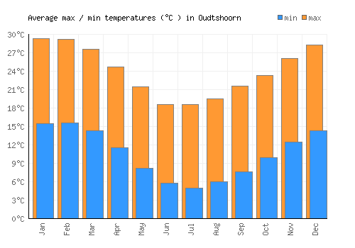 Oudtshoorn average minimum / maximum temperatures (Celsius)