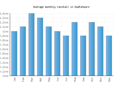Oudtshoorn monthly rainfall chart (inches)
