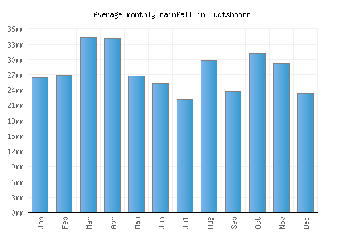 Oudtshoorn monthly rainfall chart (mm)
